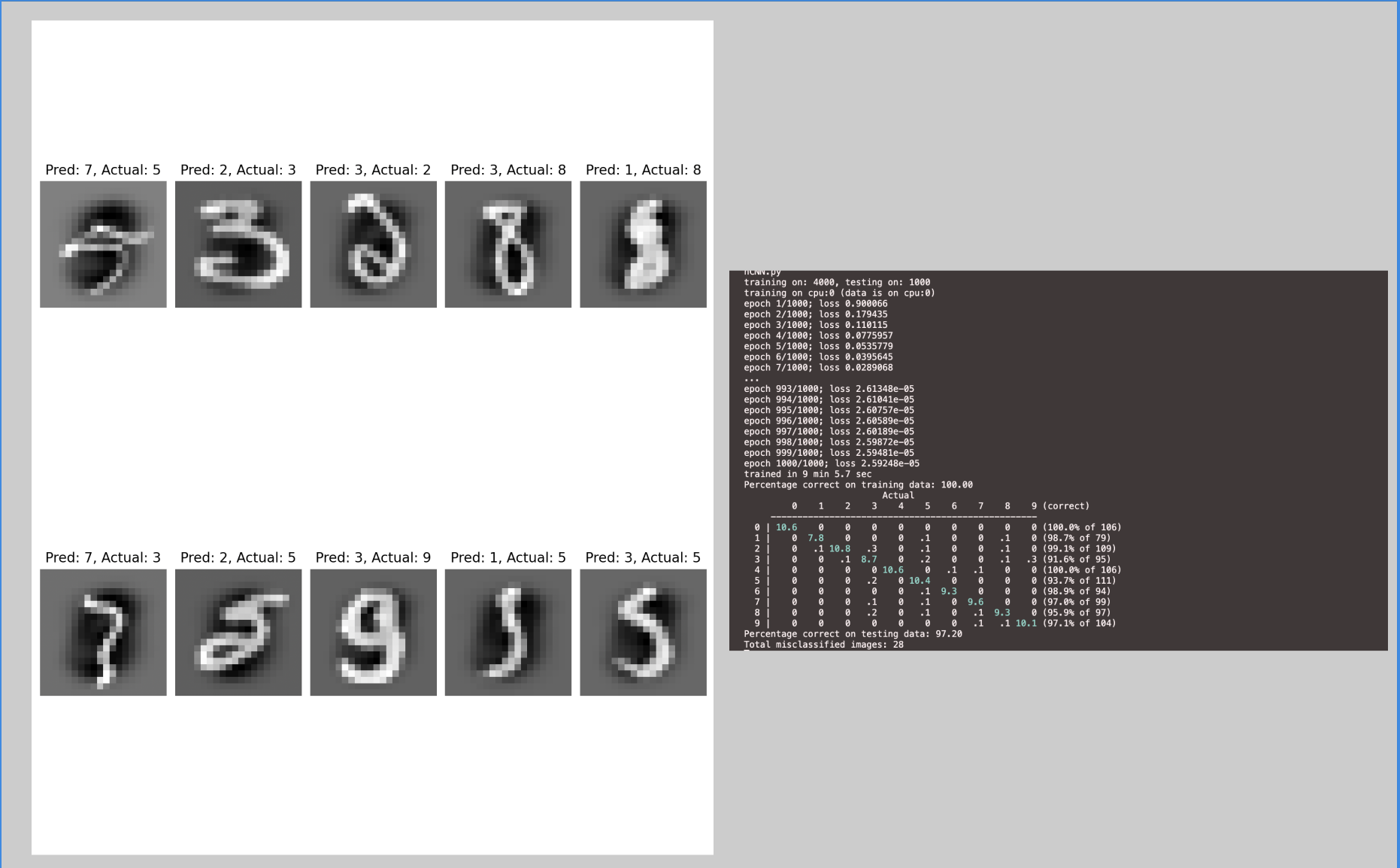 CNN MNIST Digit Classifier